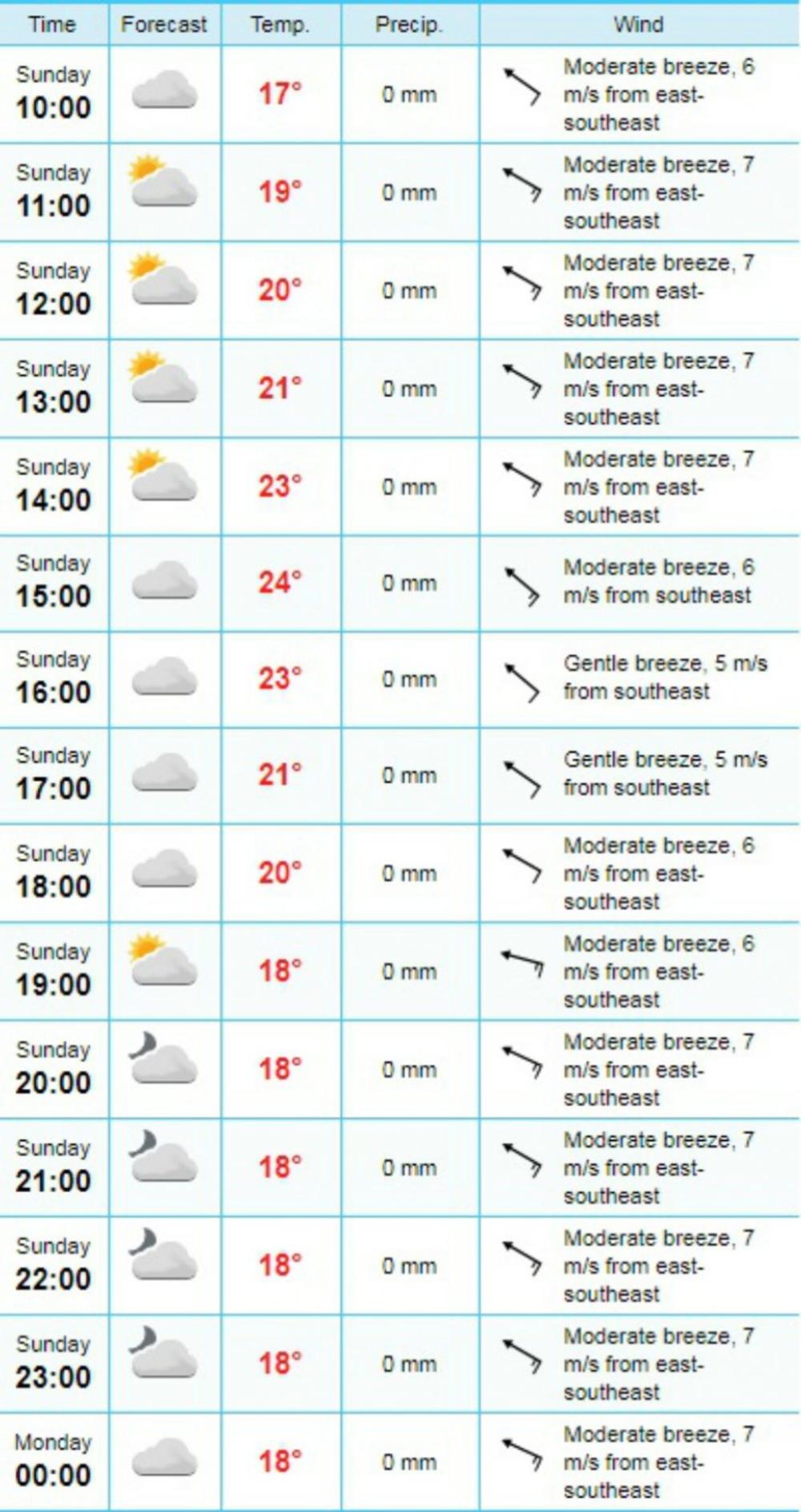 Vremenska prognoza Beograd  