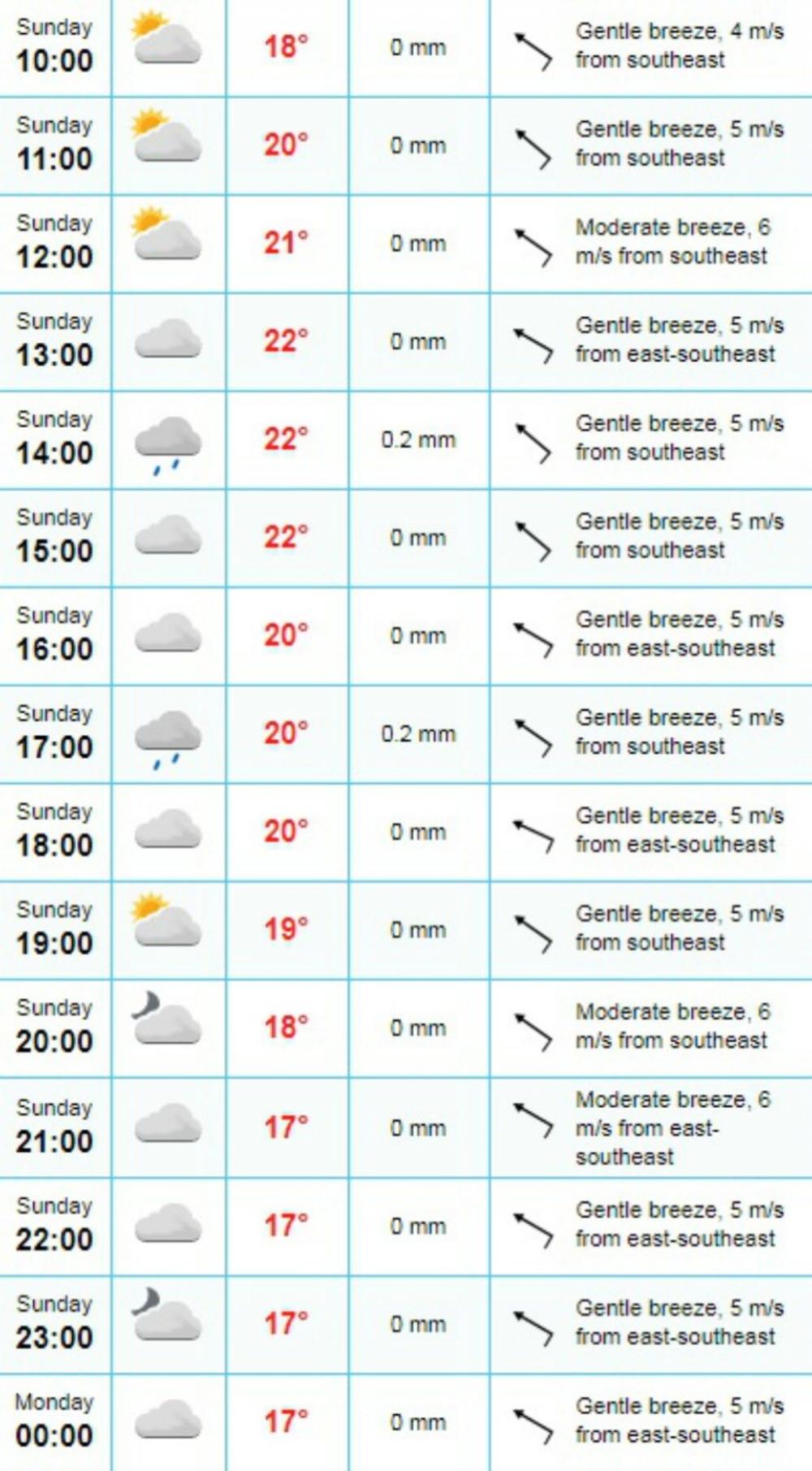 Vremenska prognoza Kragujevac  