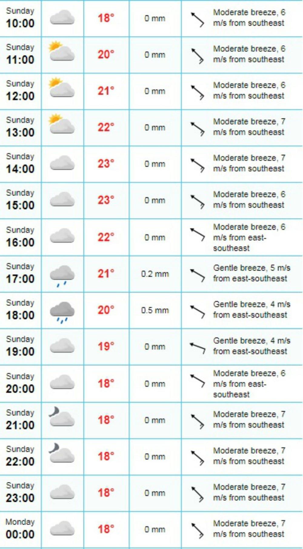 Vremenska prognoza Novi Sad  