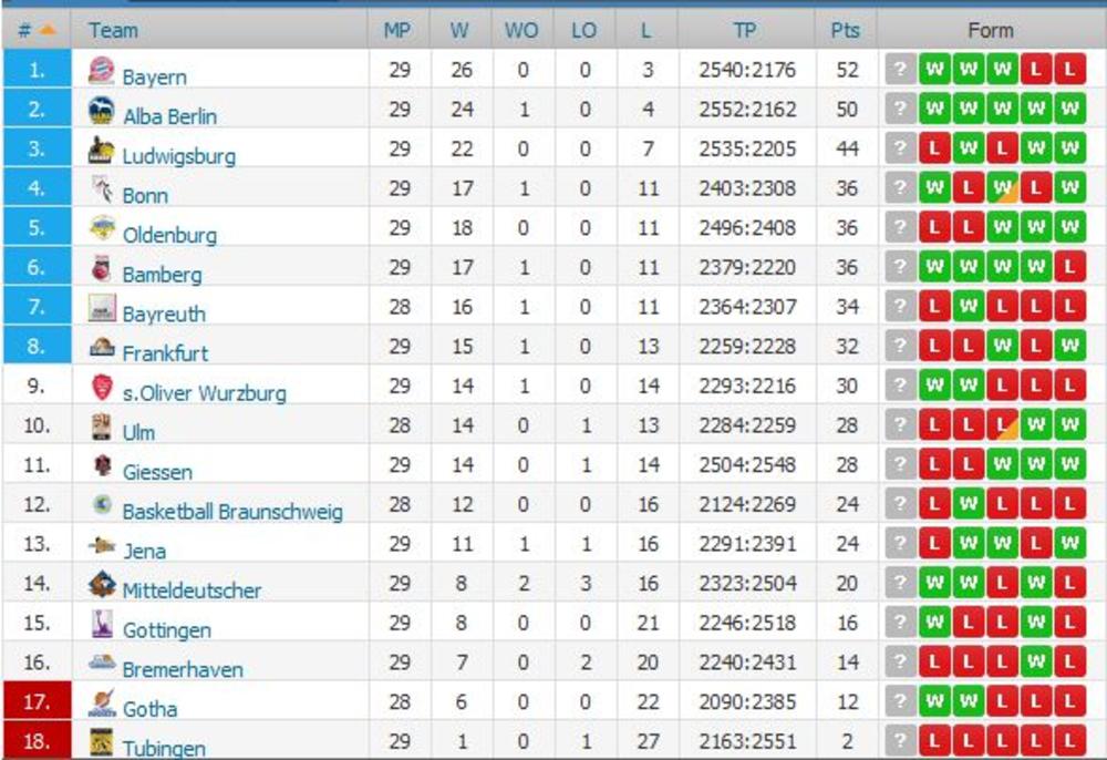 Tabela košarkaške Bundeslige