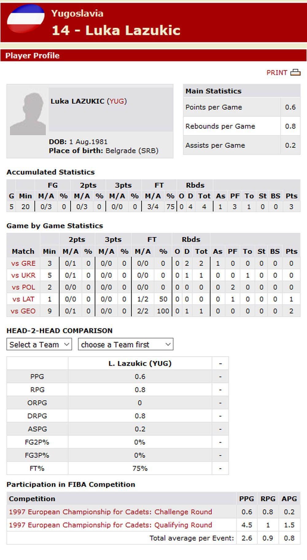 Luka Lazukić - košarkaška biografija na sajtu FIBA