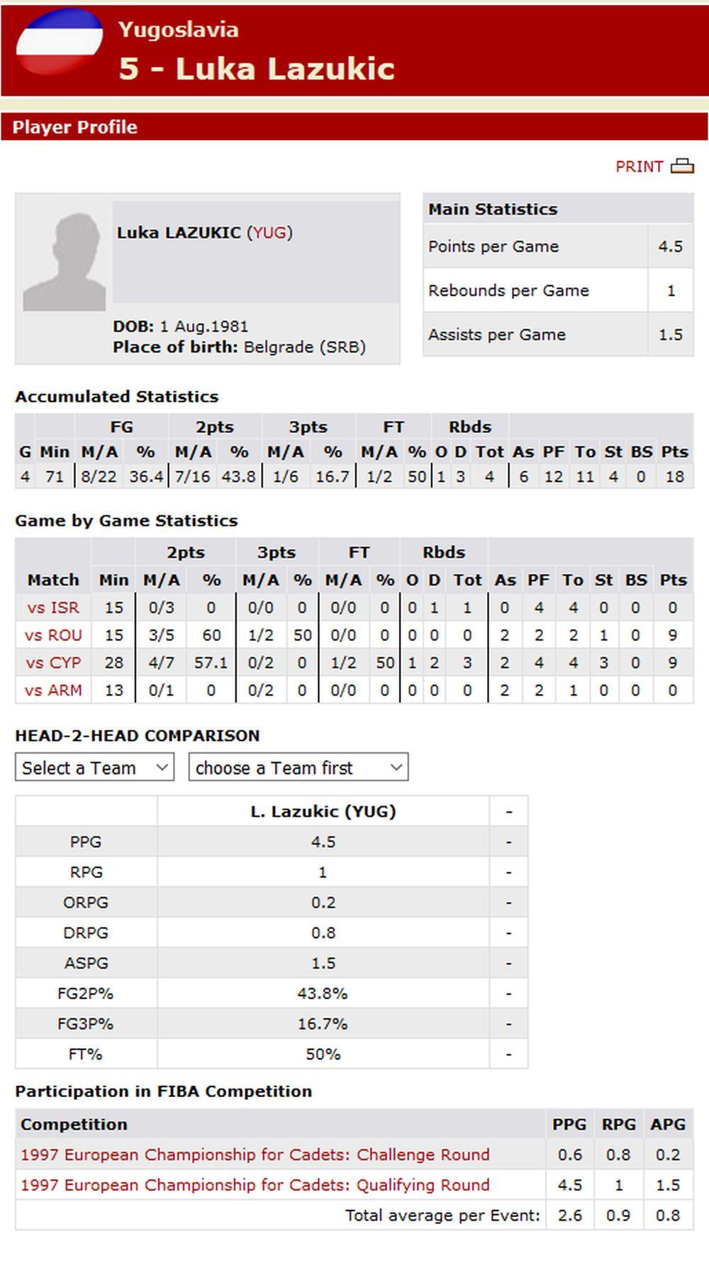 Luka Lazukić nastupi u kvalifikacijama za reprezentaciju Jugoslavije
