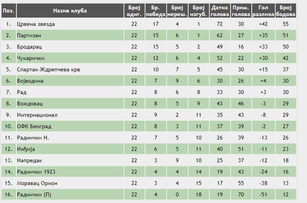 Tabela omladinske lige Srbije