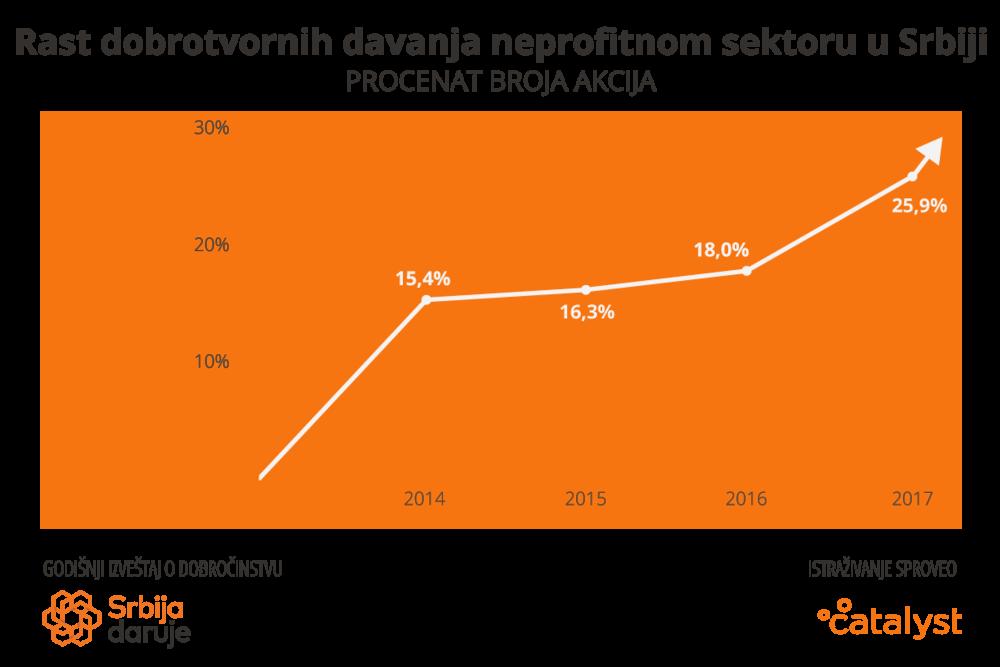 DOBROČINSTVO U SRBIJI U VELIKOM USPONU