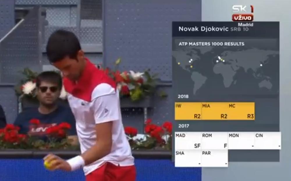 Učinak Noleta Đokovića u Madridu prethodne godine, ali i učinak na svim turnirima ove...  
