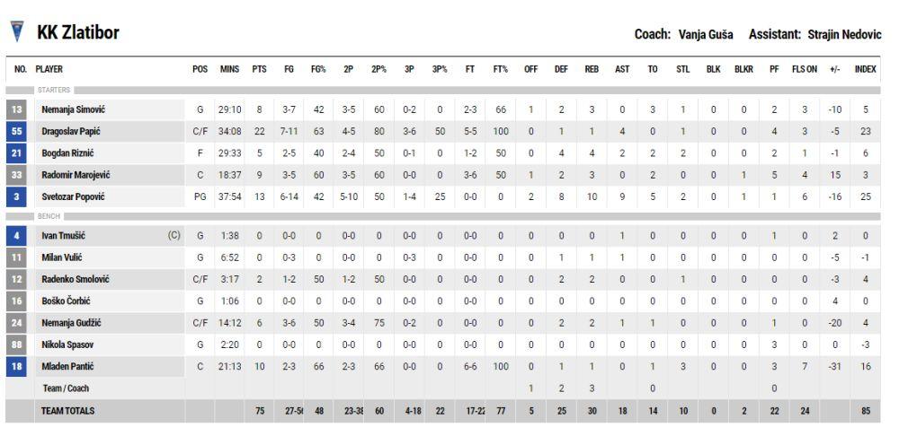 KK Zlatibor - statistika