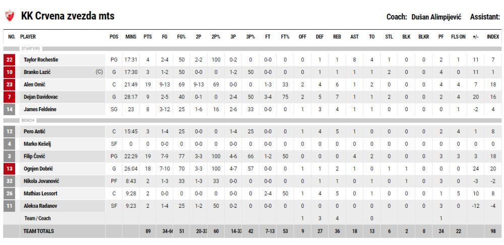 KK Crvena zvezda - statistika