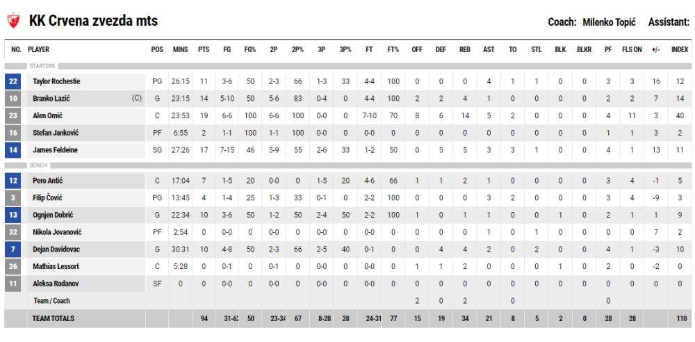 KK Crvena zvezda - statistika