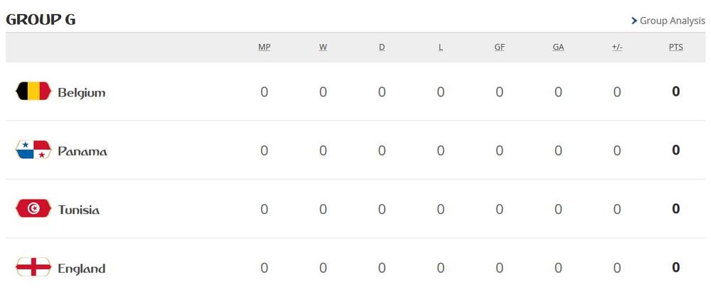 Drupa G na Svetskom prvenstvu u Rusiji