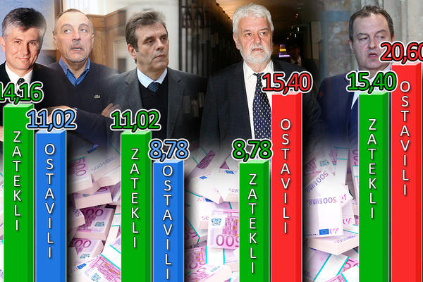 OVO JE JAVNI DUG SRBIJE OD ĐINĐIĆEVE VLADE DO DANAS: Evo kad je bio najniži, a kad najviši! Milijarde evra su u pitanju (FOTO)