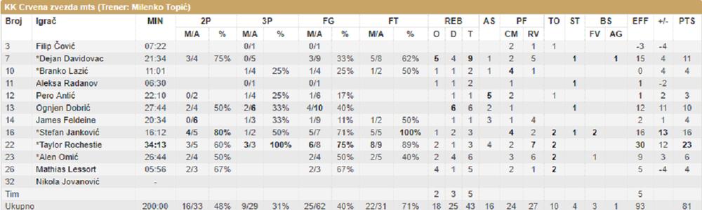 Statistika Crvene zvezde