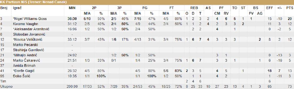 Statistika Partizana