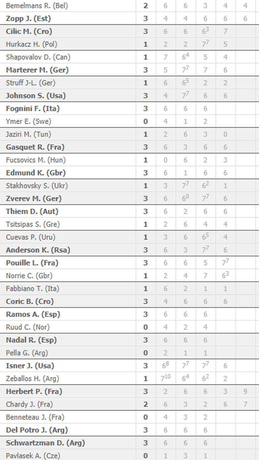 Rezultati 6. dana Rolan Garosa u konkurenciji tenisera