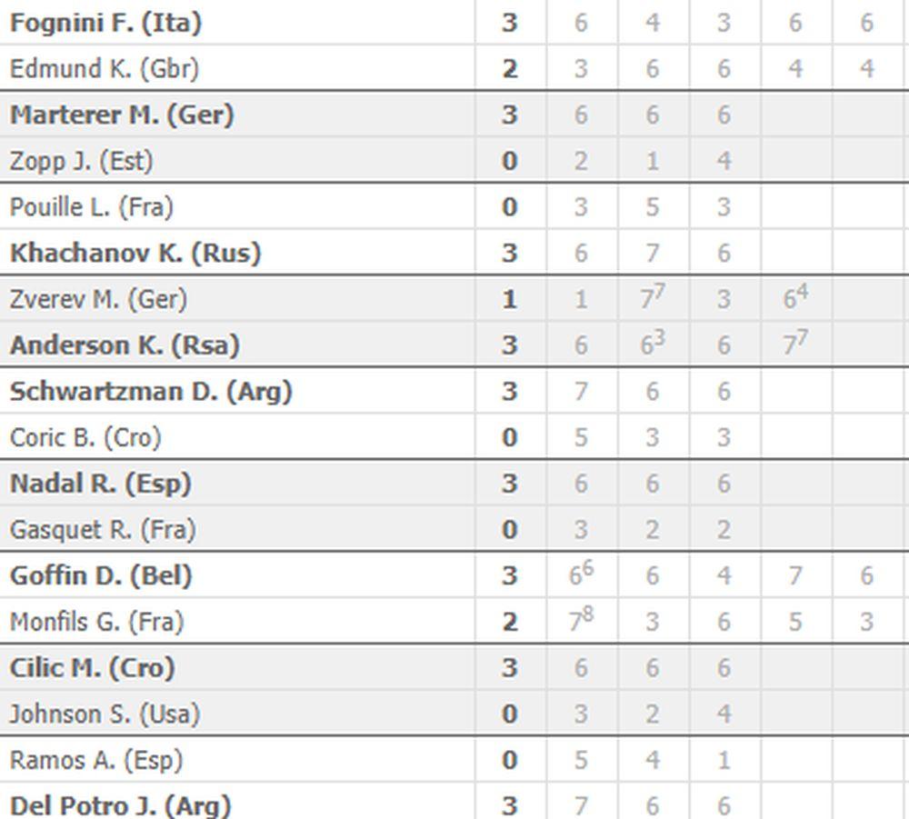 Rolan Garos, rezultati dana kod tenisera