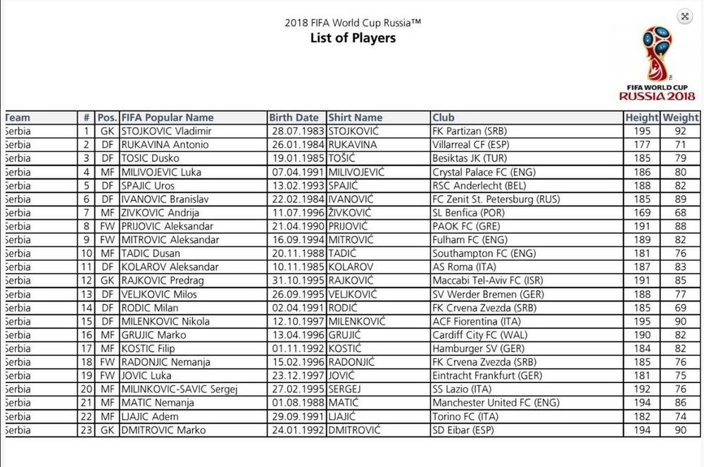 Spisak reprezentativaca Srbije