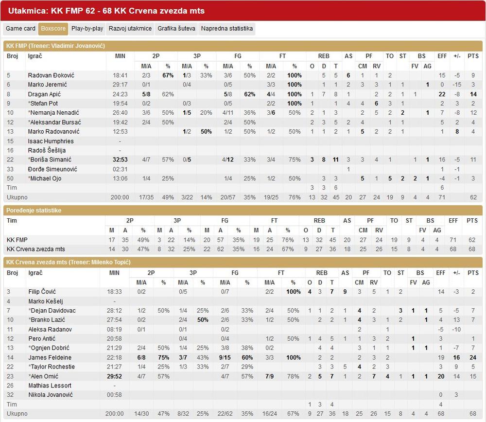 Statistika sa današnjeg meča finala