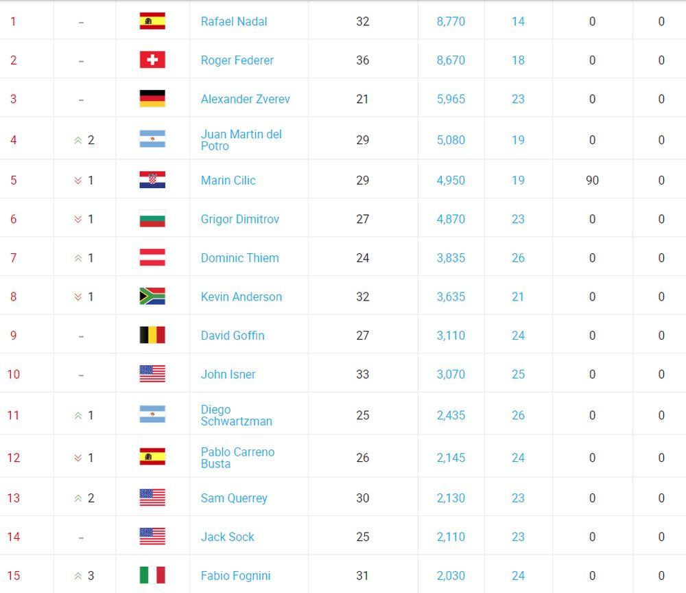 ATP lista za 11. jun 2018.  