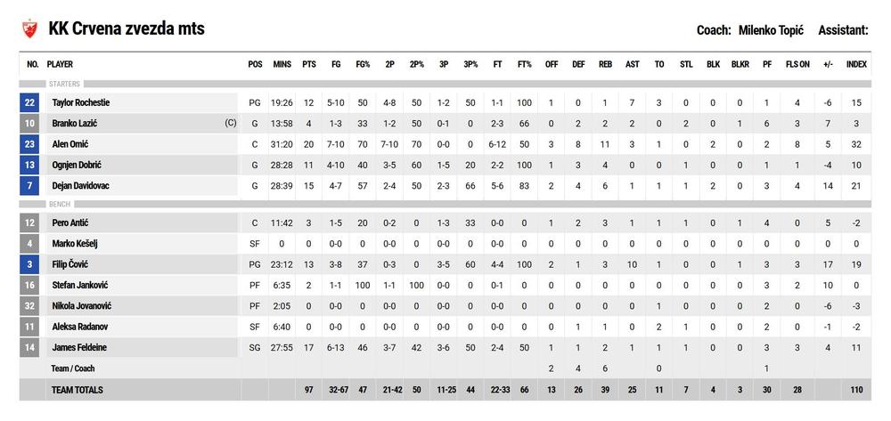 Statistika crveno-belih