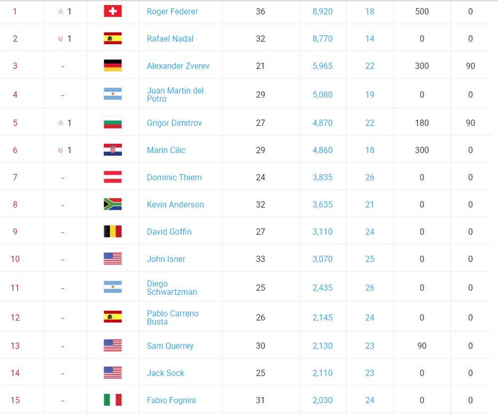 ATP lista za 18. jun 2018. godine  