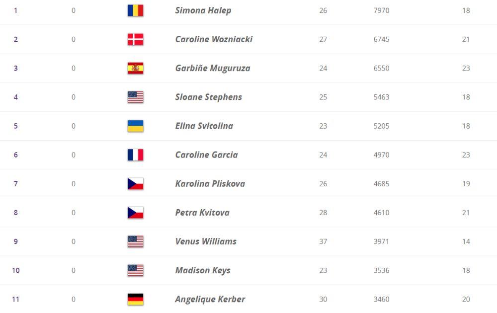 WTA lista za 18. jun 2018. godine  