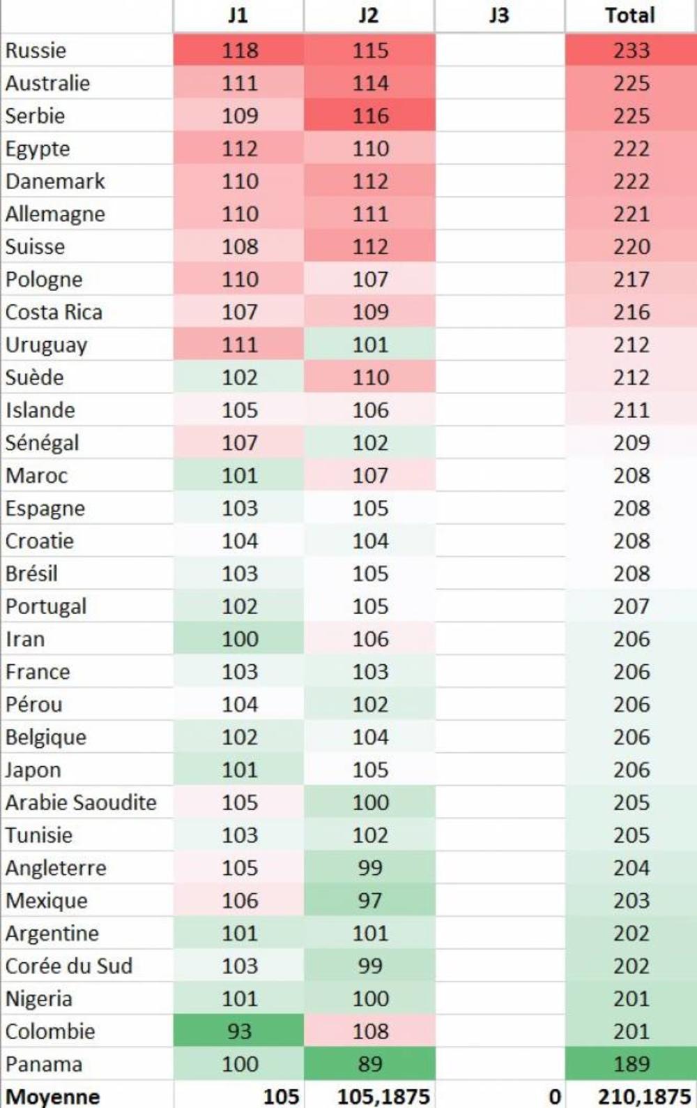 Broj pretrčanih kilometara po reprezentaciji 