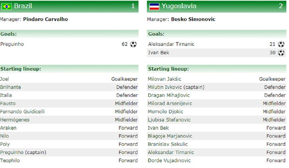 Sastavi Jugoslavije i Brazila na Svetskom prvenstvu u Urugvaju 1930. godine  
