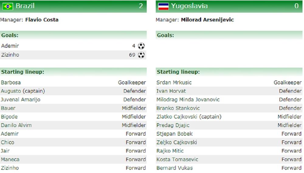 Sastavi Jugoslavije i Brazila na Svetskom prvenstvu u Brazilu 1950. godine  