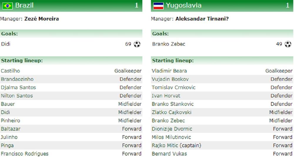 Sastavi Jugoslavije i Brazila na Svetskom prvenstvu u Švajcarskoj 1954. godine  