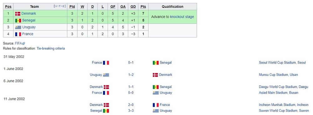 Rezultati i tabela grupe u kojoj su ispali Francuzi 2002. godine  