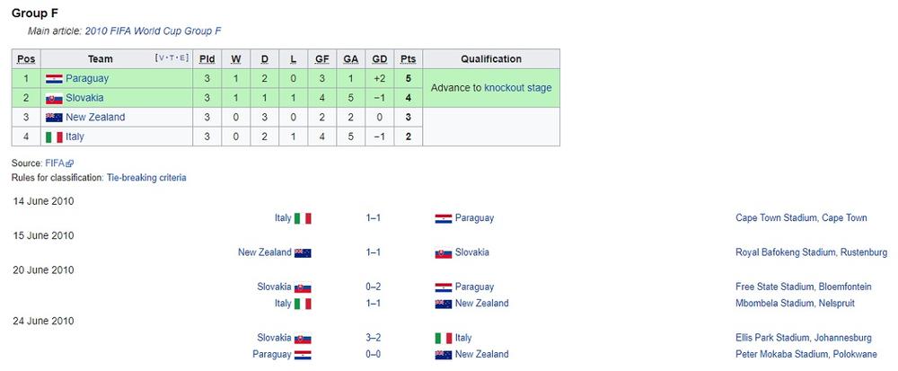 Italijani, kada su ispali u grupi 2010. godine  