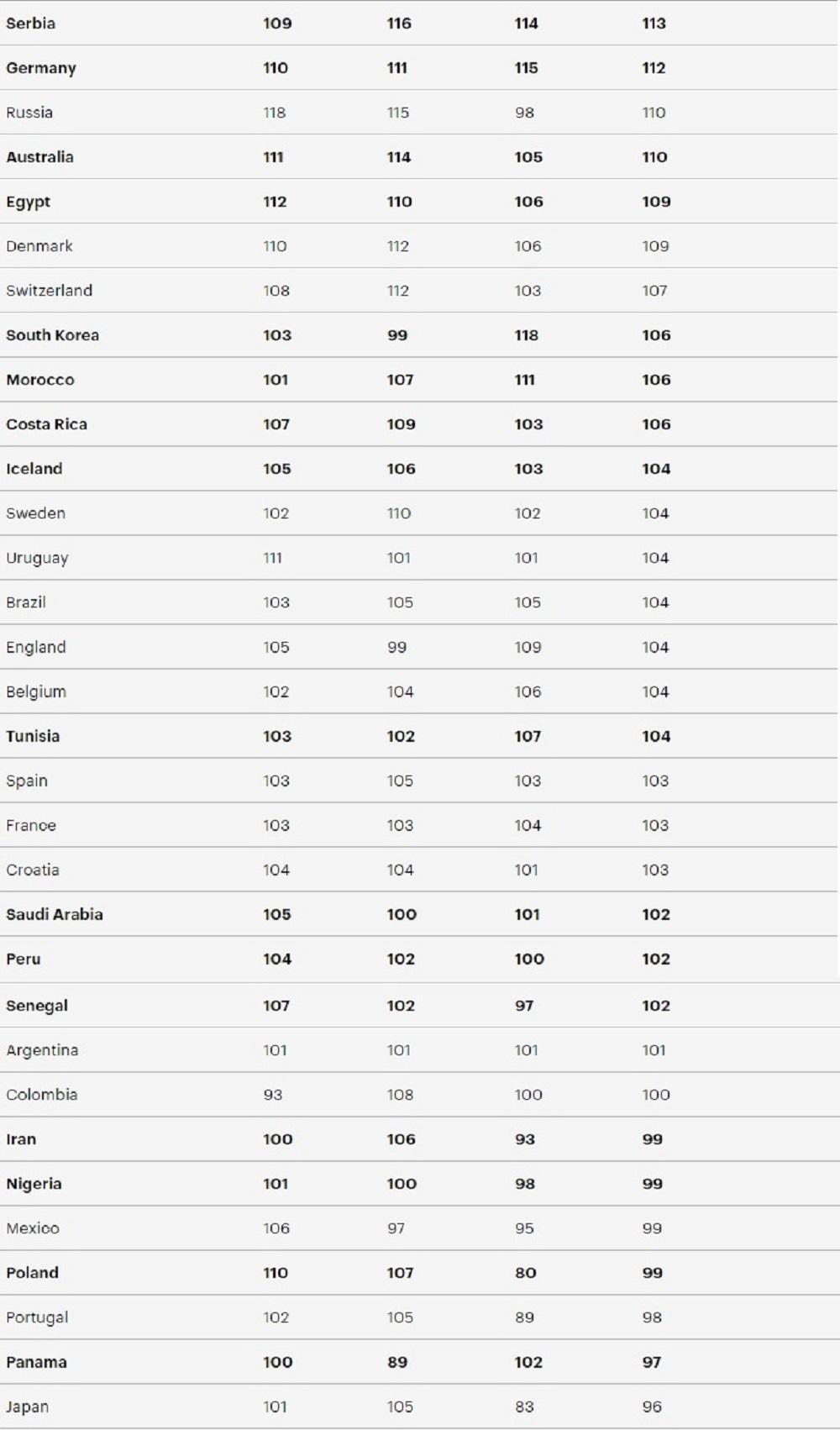 Statitistika timova koji su najviše pretrčali  