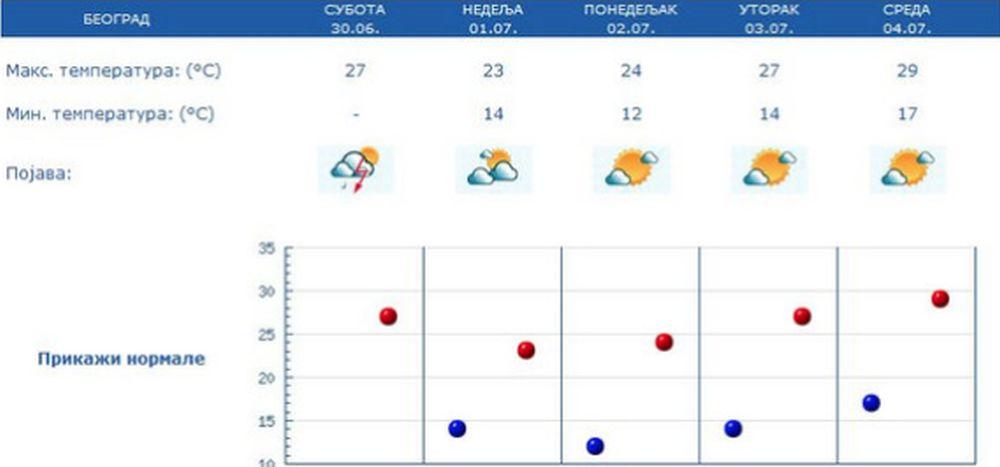 Vremenska prognoza za sledeću nedelju  