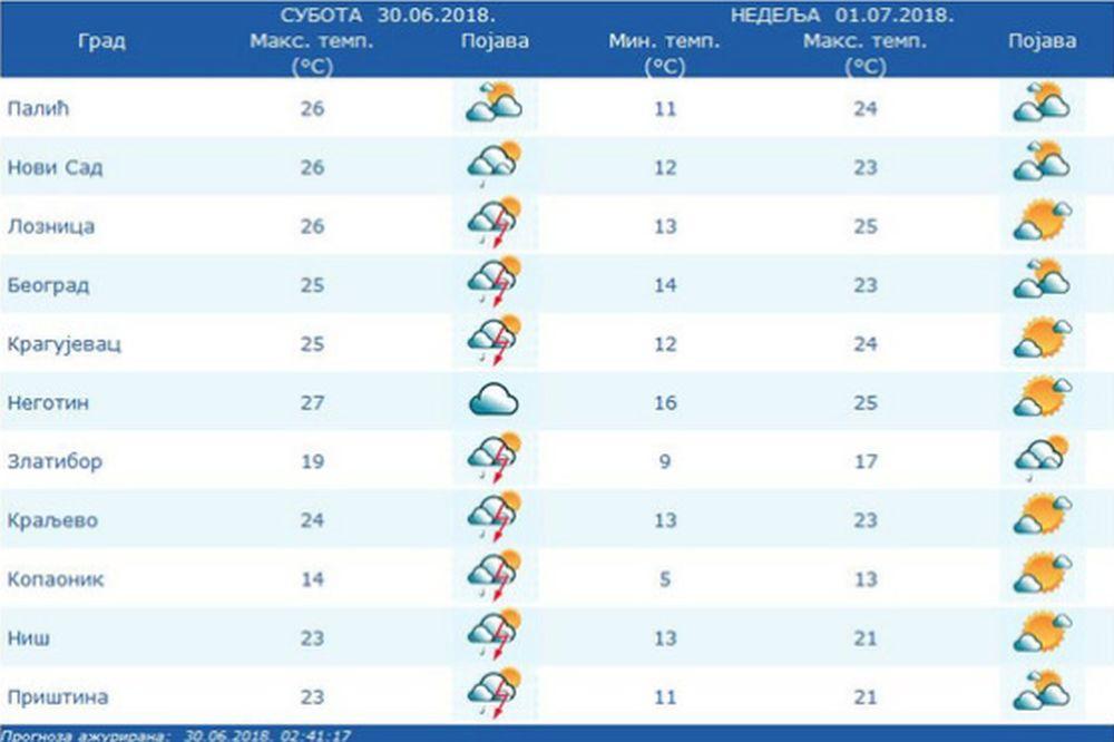 Vremenska prognoza za vikend  