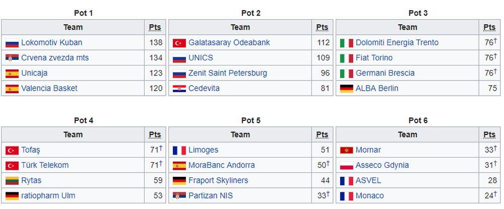 Raspored timova po šeširima za žreb Evrokupa  