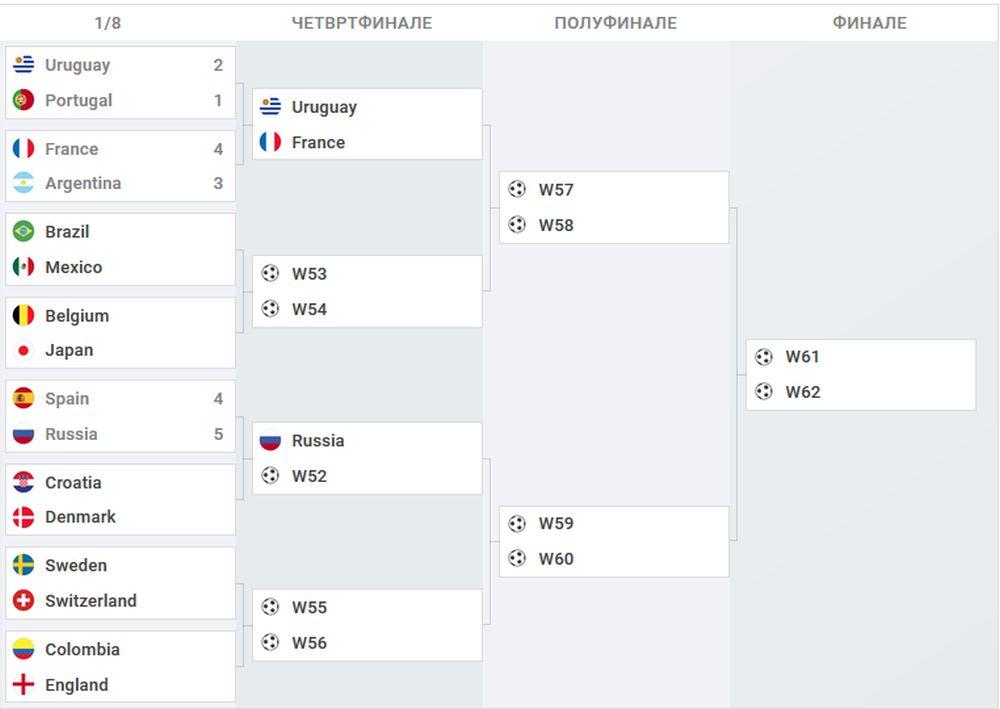 Mundijal 2018, kostur nokaut faze  