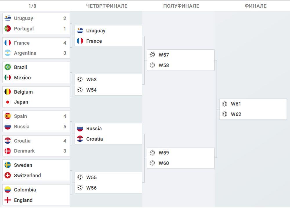 Kostur nokaut faze na Svetskom prvenstvu  