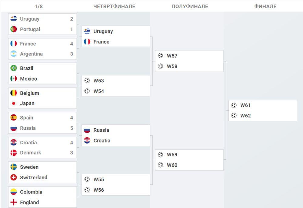 SP Rusija 2018, kostur nokaut faze  