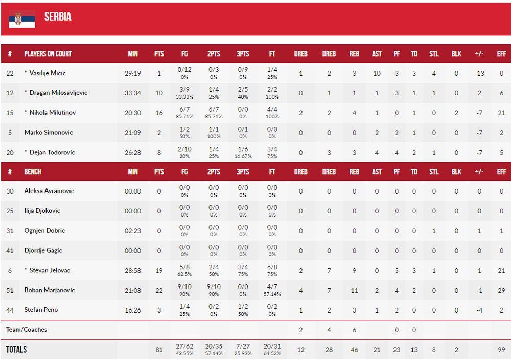 Košarkaška reprezentacija Srbije - statistika  