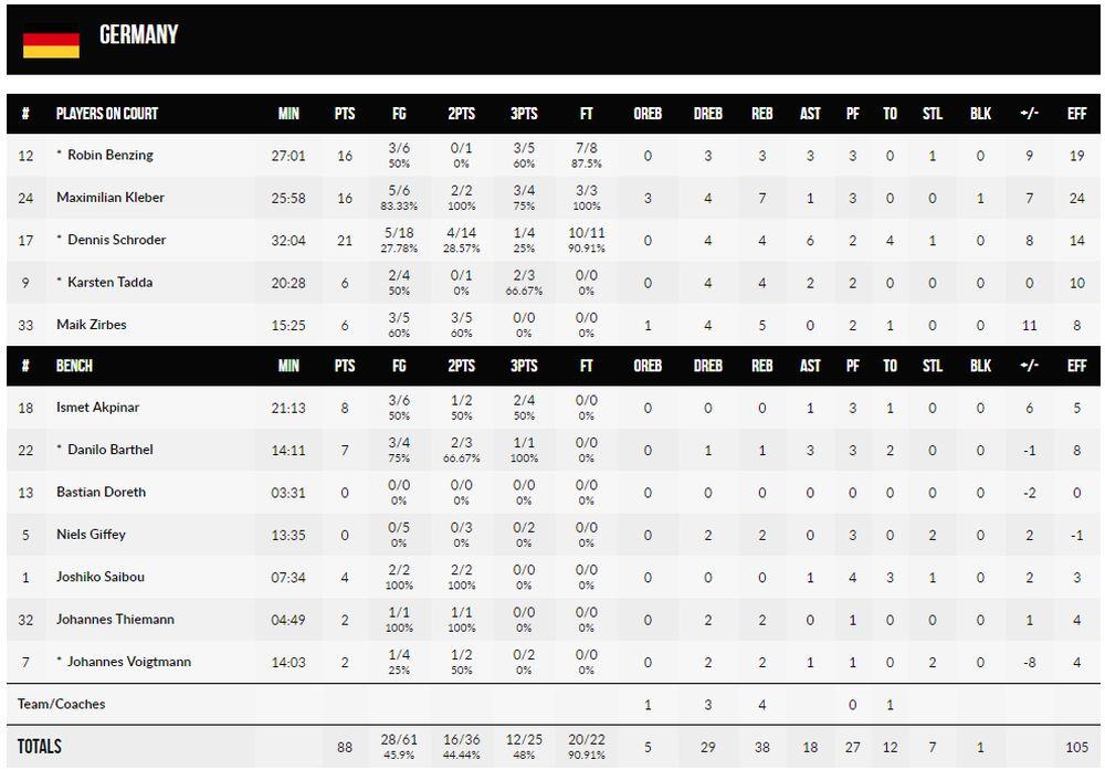 Košarkaška reprezentacija Srbije - statistika  