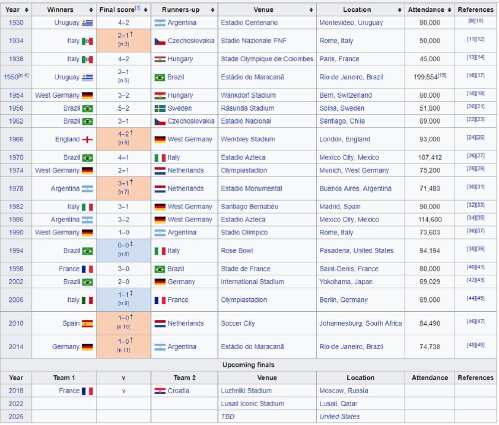 Svi rezultati finala Svetskih prvenstava  