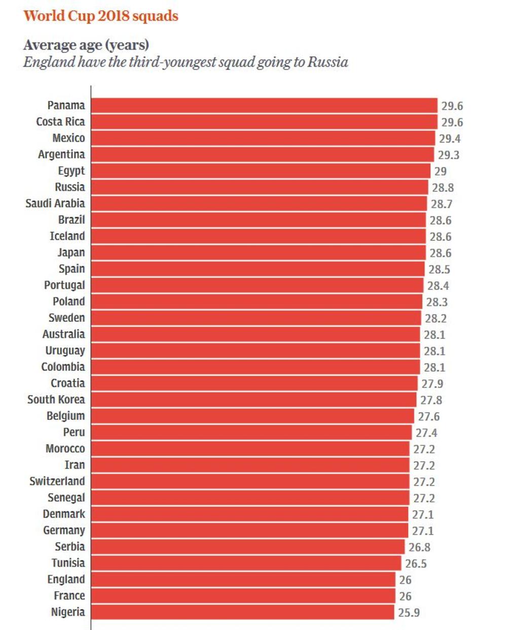 Prosečne godine reprezentacija sa završenog Mundijala 2018