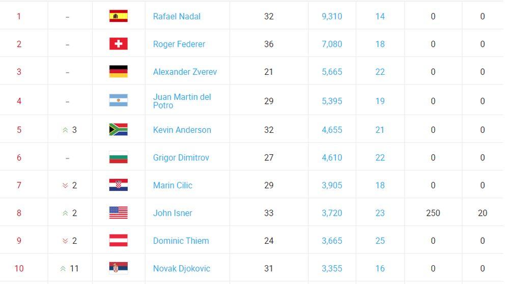 ATP lista za 16. jula 2018. godine  