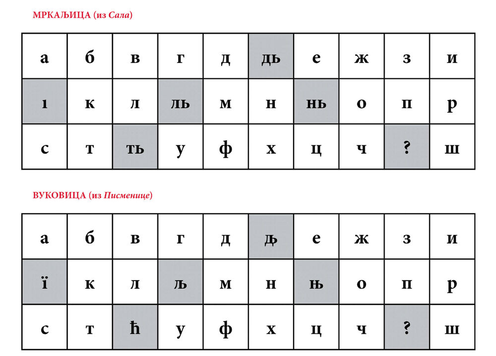 Poređenje Vukove i Mrkaljeve azbuke 