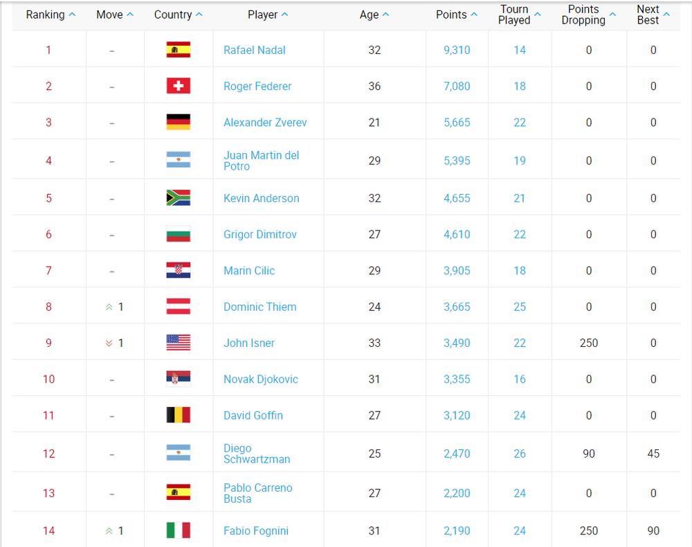 Trenutno stanje na ATP listi