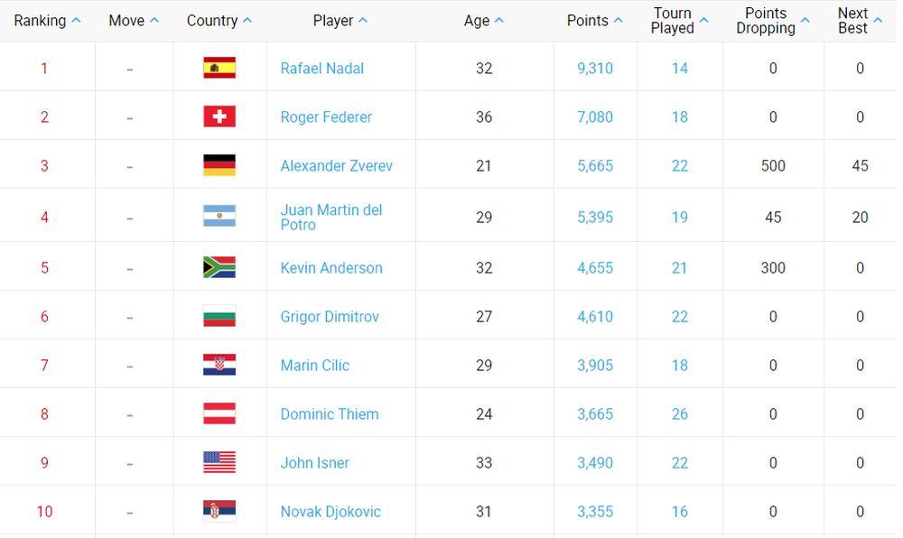 ATP lista za ponedeljak 30. jul  