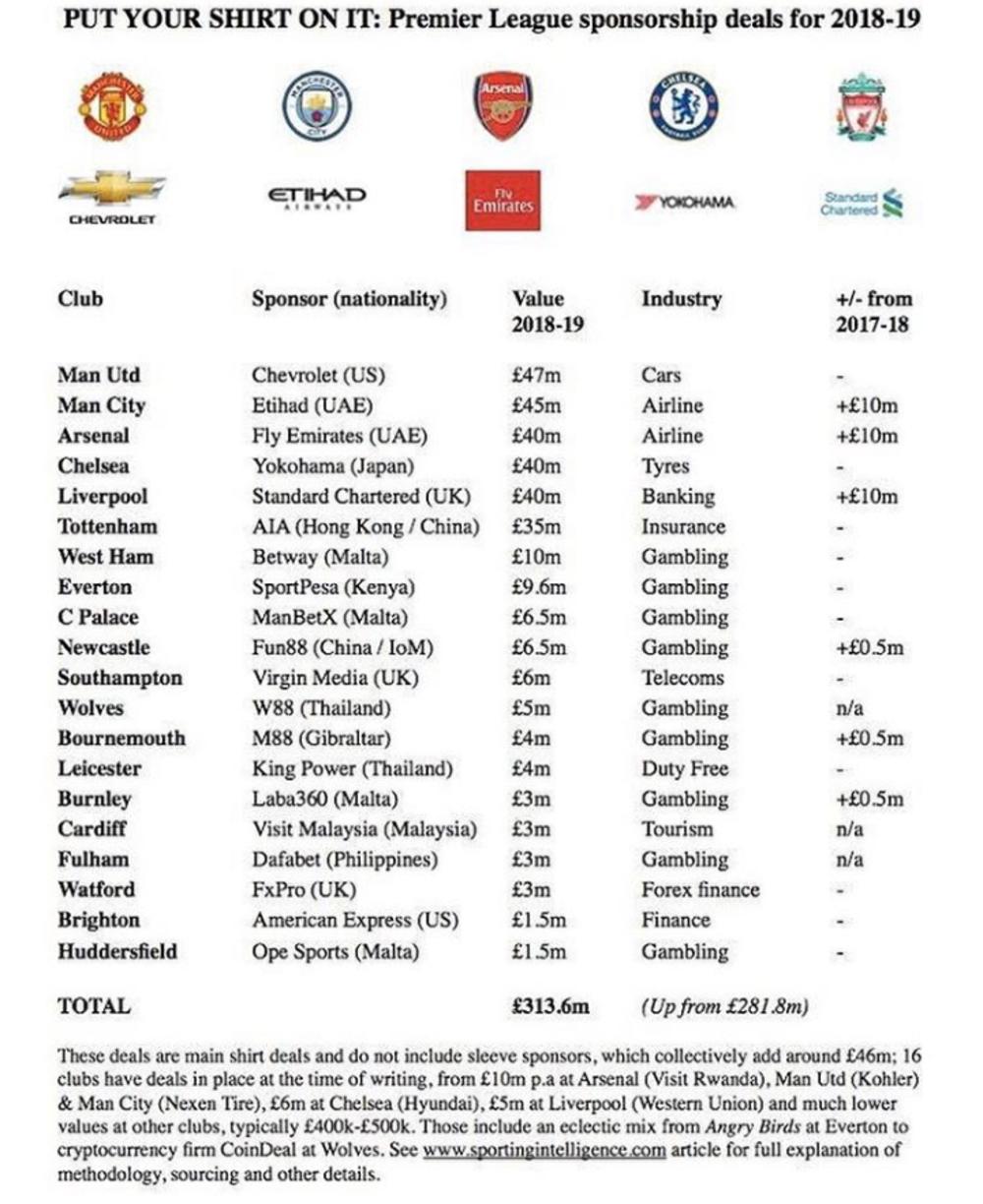 Zarade klubova u Engleskoj  