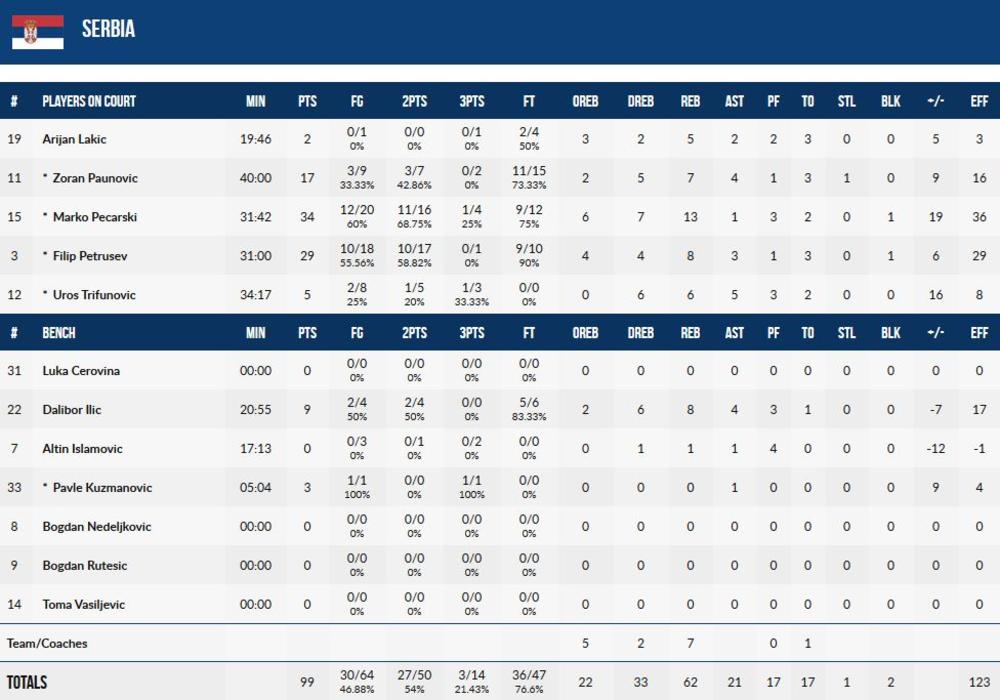 Statistika srpskih košarkaša  