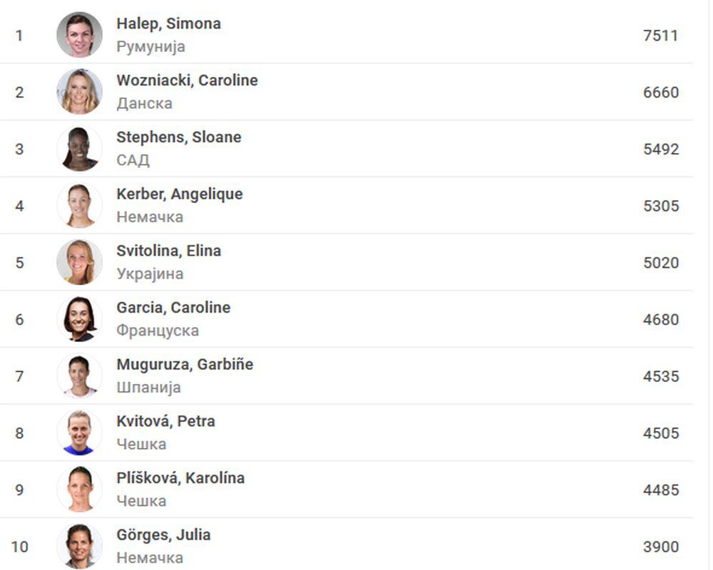 WTA lista za ponedeljak 6. avgust  