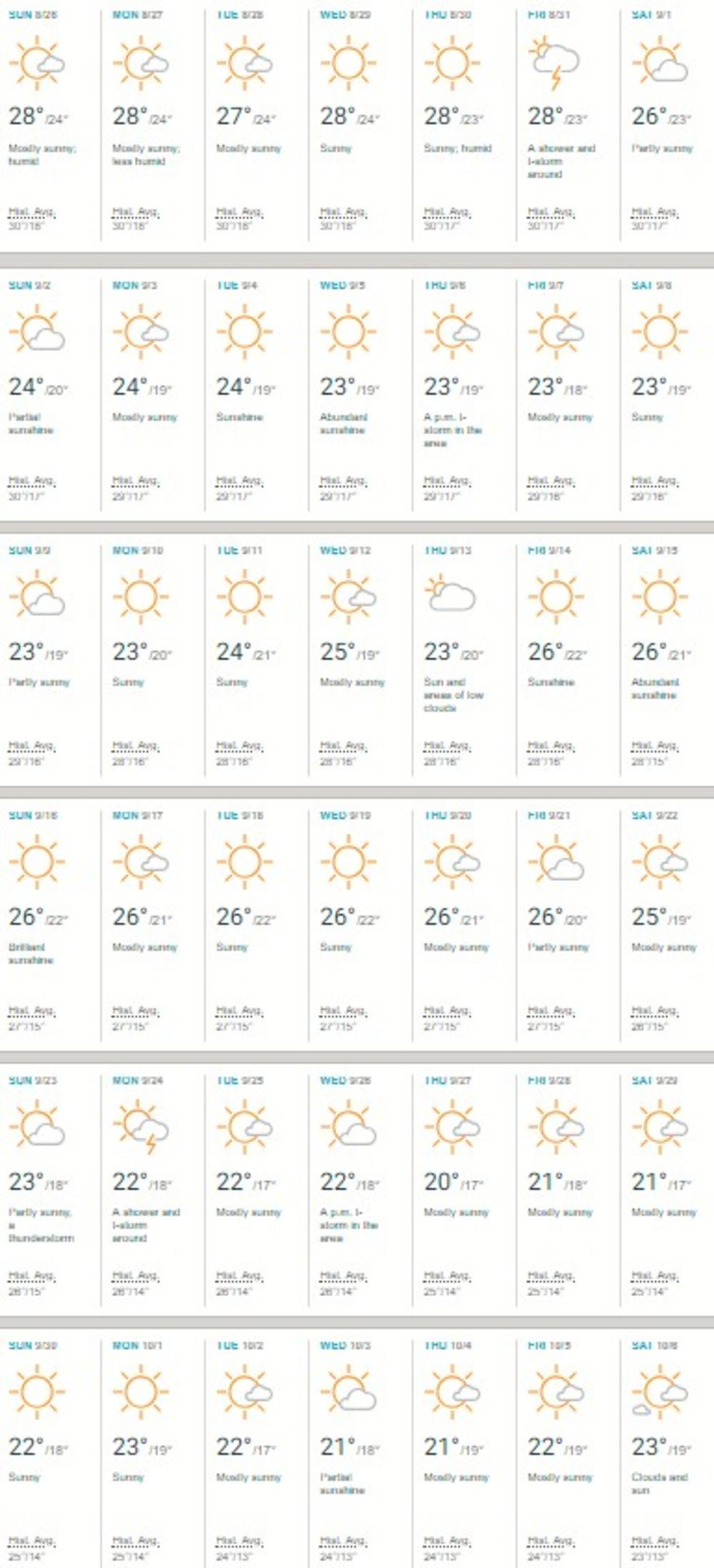 Temperature na Halkidikiju 
