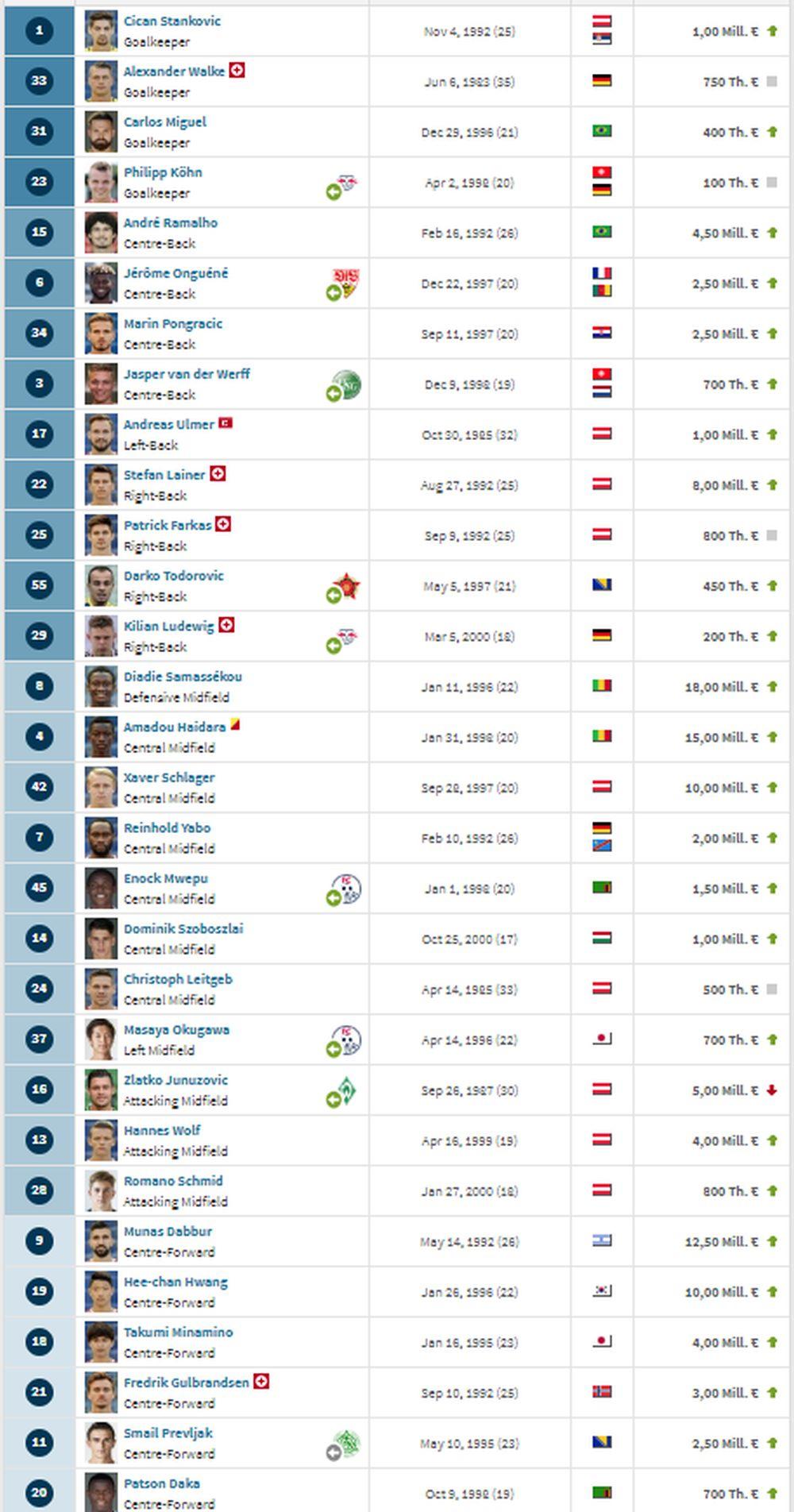 Sastav Red Bul Salcburga  